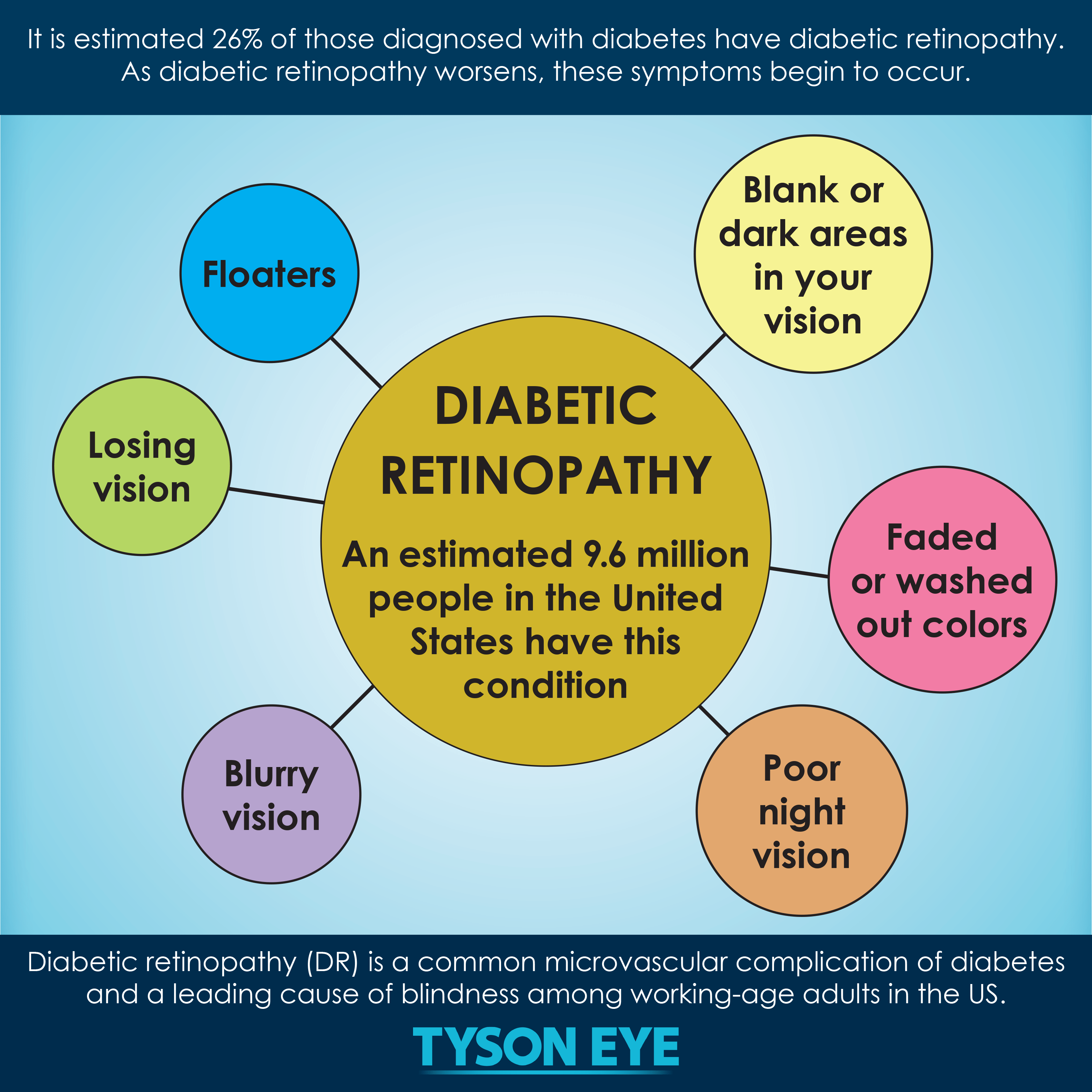 Infographic of the different symptoms of diabetic retinopathy