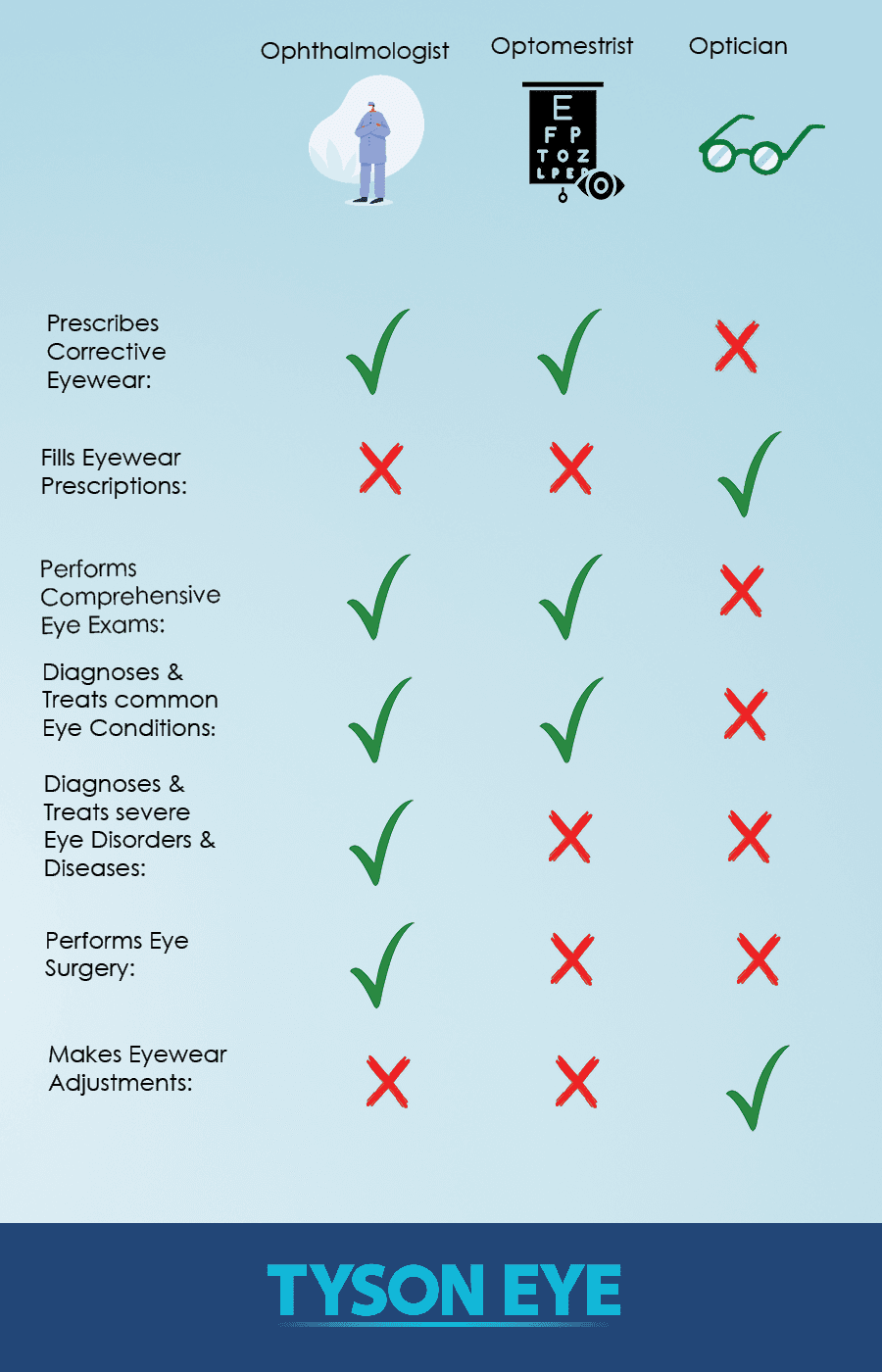 Ophthalmologist, Optometrist, Optician breakdown