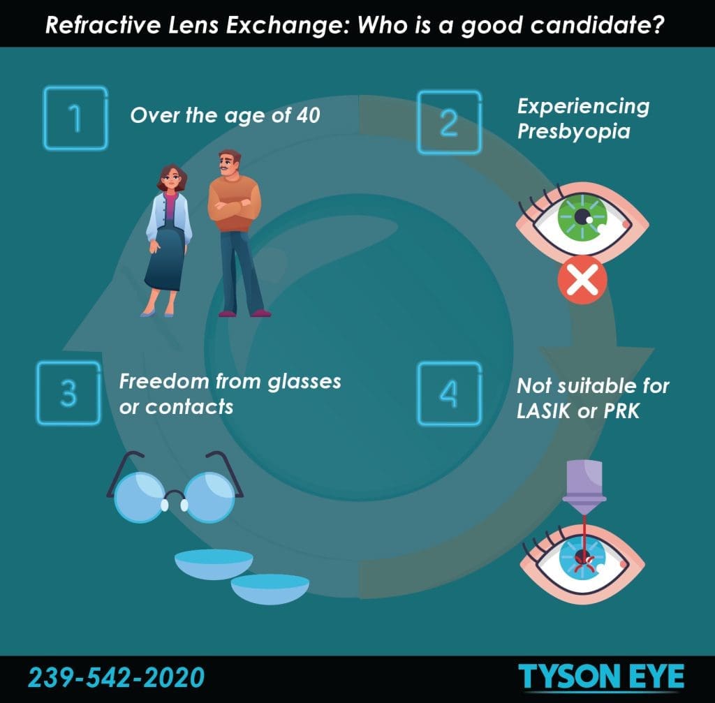 Refractive Lens Exchange Infographic